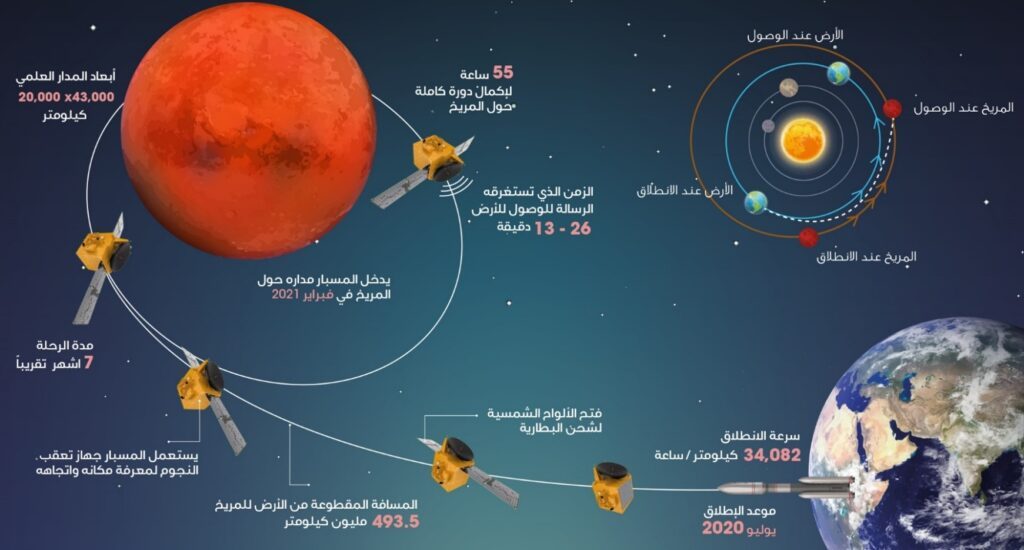 مسبار الأمل - العرب إلى المريخ