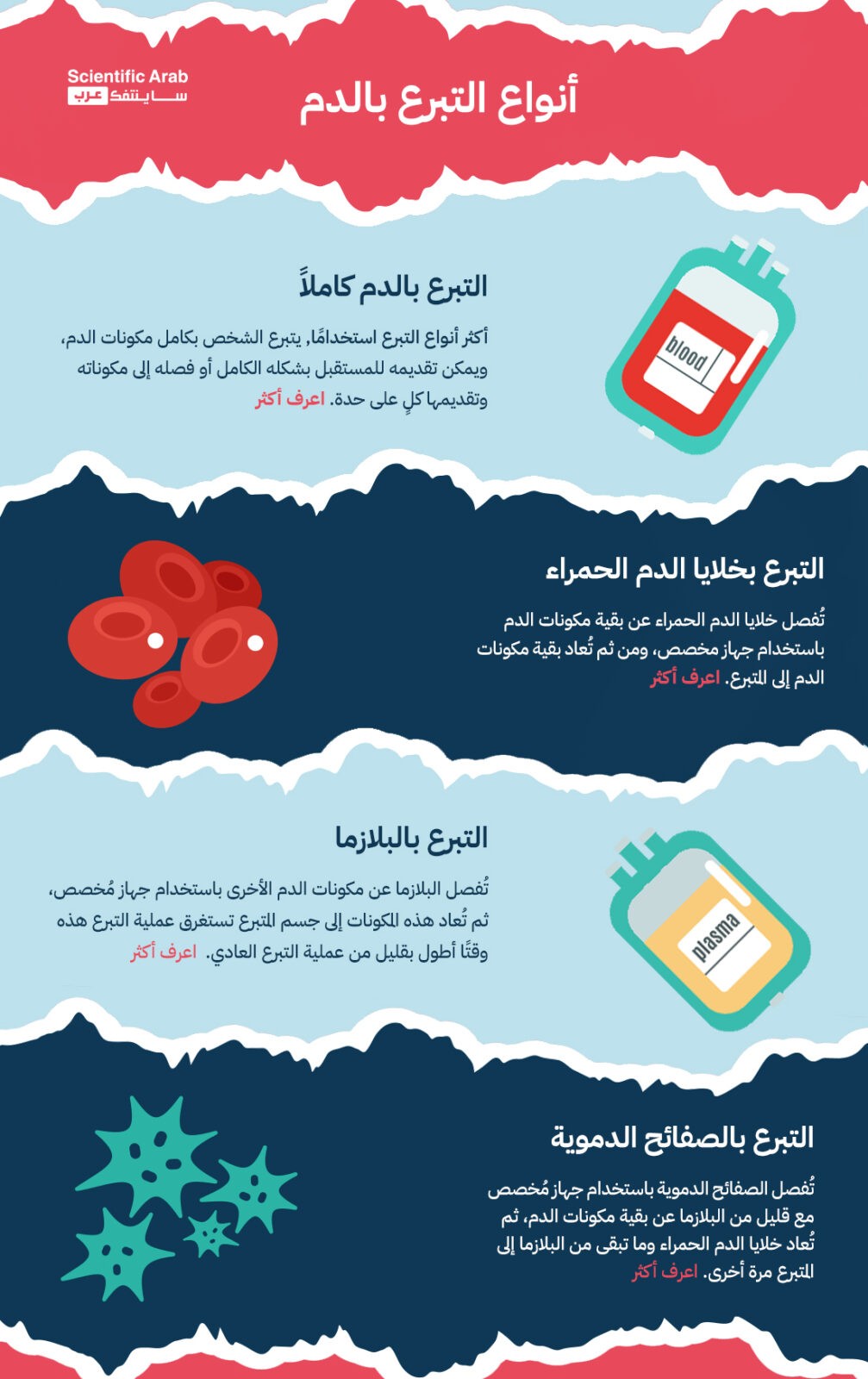أنواع التبرع بالدم