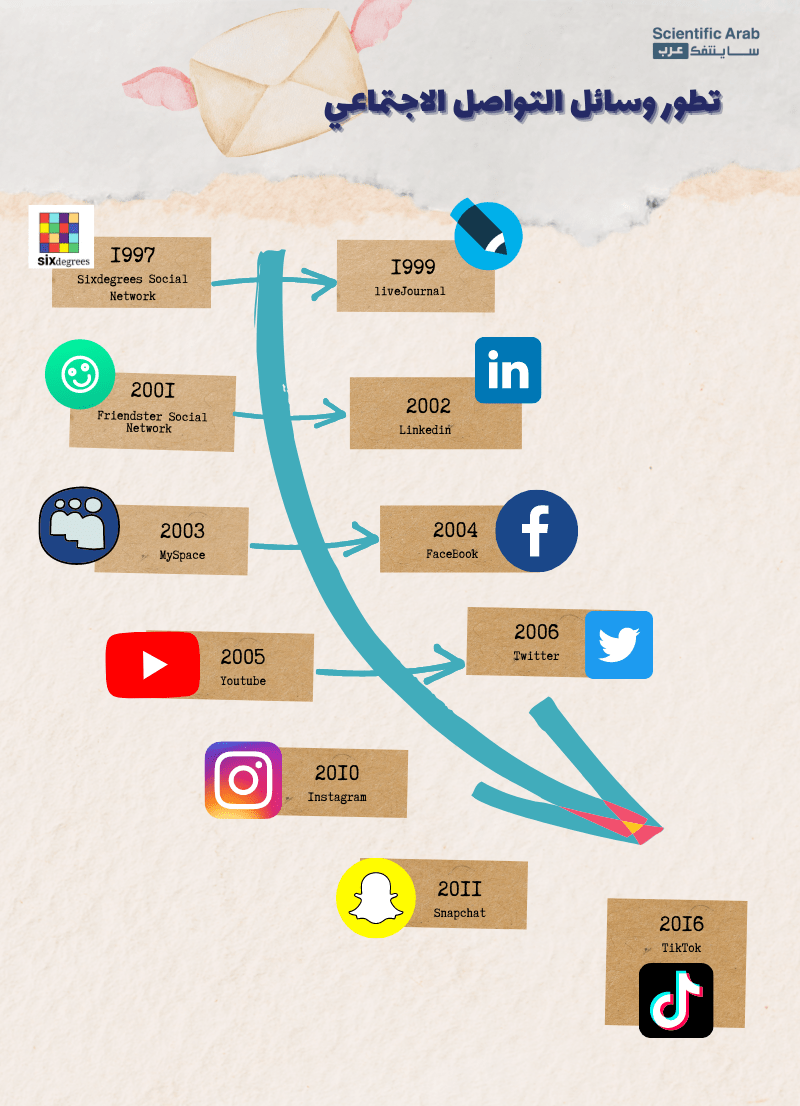 مراحل تطور وسائل التواصل الاجتماعي