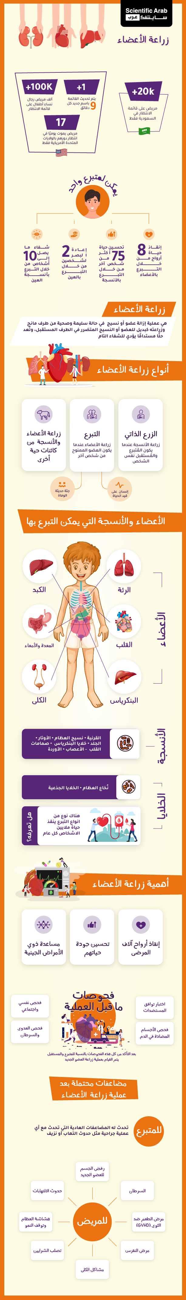 إنفوجراف تفاعلي حول زراعة الأعضاء والتبرع بالأعضاء